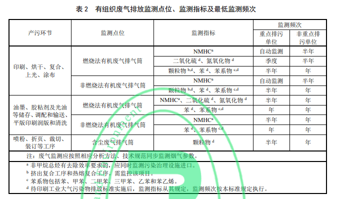 生态环境部：7月1日起，排污单位各产污环节有组织废气排放监测点位、监测指标及最低监测频次需执行这项标准要求！