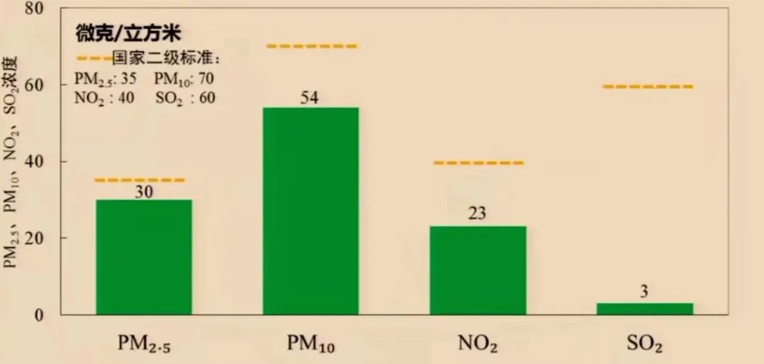 2022年京津冀地区生态环境质量持续改善，PM2.5稳步进入“30+”