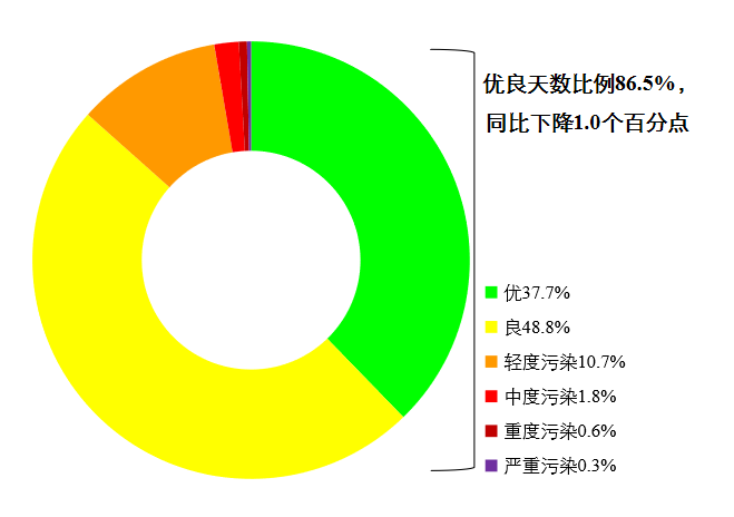 12月和1—12月全国环境空气质量状况公布